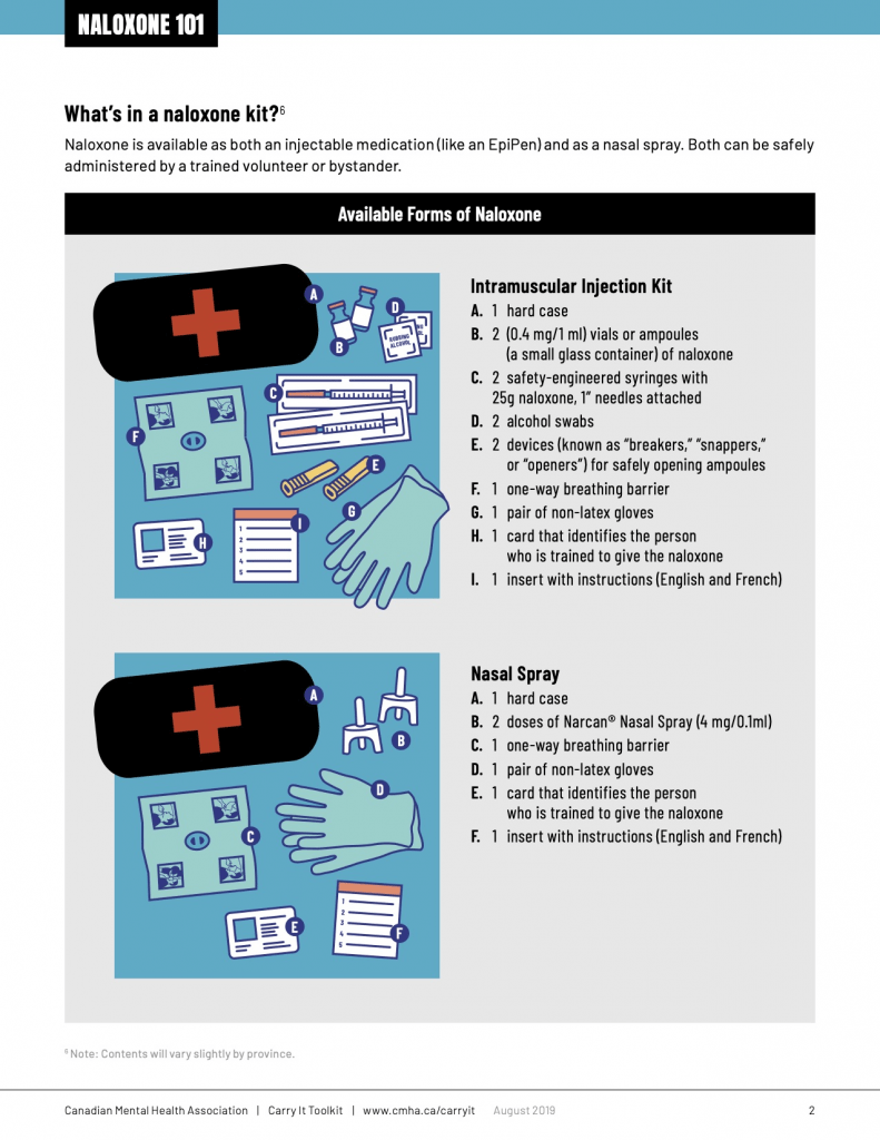 Naloxone 101
What's in a naloxone kit? 
Naloxone is available as both an injectable medication (like an EpiPen) and as a nasal spray. Both can be safely administered by a trained volunteer or bystander. 
Available forms of Naloxone: 
Intramuscular Injection Kit. 
A. 1 hard case
B. 2 (0.4mg/1ml) vials or ampoules (a small glass container) of naloxone
C. 2 safety-engineered syringes with 25g naloxone, 1" needles attached.
D. 2 alcohol swabs
E. 2 devices (known as "breakers", "Snappers", or "openers") for safely opening ampoules. 
F. 1 one-way breathing barrier
G. 1 pair of non-latex gloves
H. 1 card that identifies the person who is trained to give the naloxone
I. 1 insert with instructions (English and French)
Nasal Spray: 
A. 1 hard case
B. 2 doses of Narcan Nasal Spray (4mg/0.1ml)
C. 1 one way breathing barrier
D. 1 pair of non-latex gloves
E. 1 card that identifies the person who is trained to give the naloxone
F. 1 insert with instructions (English and French)
Note: Contents will vary slightly by province. 
Canadian Mental Health Association, Carry it Toolkit, www.cmha.ca/carryit
August 2019