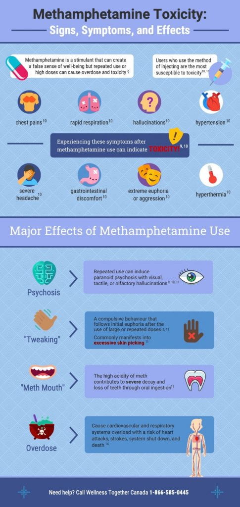 An infographic that says "Methamphetamine Toxicity: Signs, Symptoms, and Effects. Methamphetamine is a stimulant that can create a false sense of well-being but repeated use or high doses can cause overdose and toxicity. Users who use the method of injecting are the most susceptible to toxicity. Chest pains, rapid respiration, hallucinations, hypertension. Experiencing these symptoms after methamphetamine use can indicate toxicity. Severe headache, gastrointestinal discomfort, extreme euphoria or aggression, hyperthermia. 
Major effects of Methamphetamine use: psychosis - repeated use can induce paranoid psychosis with visual, tactile, or olfactory hallucinations. 
tweaking - A compulsive behavior that follows initial euphoria after the use of large or repeated doses. Commonly manifests into excessive skin picking. 
meth mouth - The high acidity of meth contributes to severe decay and loss of teeth through oral ingestion. 
overdose - Cause cardiovascular and respiratory systems overload with a risk of heart attacks, strokes, system shut down, and death. Need help? Call Wellness Together Canada 1-866-585-0445. "