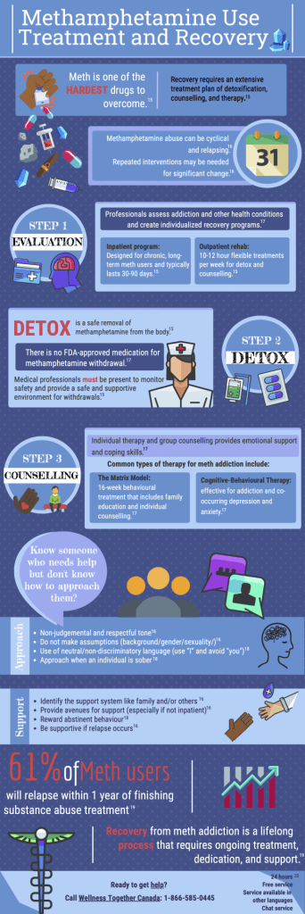 An infographic that says "Methamphetamine use treatment and recovery. Meth is one of the hardest drugs to overcome. Recovery requires an extensive treatment plan of detoxification, counselling, and therapy. Methamphetamine abuse can be cyclical and relapsing. Repeated interventions may be needed for significant change. Step 1 Evaluation. Professionals assess addiction and other health conditions and create individualized recovery programs. Inpatient program: Designed for chronic, long-term meth users and typically lasts 30-90 days. Outpatient rehab: 10-12 hour flexible treatments per week for detox and counselling. Step 2, Detox. Detox is a safe removal of methamphetamine from the body. There is no FDA-approved medication for methamphetamine withdrawal. Medical professionals must be present to monitor safety and provide a safe and supportive environment for withdrawals.  Step 3 counselling. Individual therapy and group counselling provides emotional support and coping skills. Common types of therapy for meth addiction include: The Matrix Model: 16-week behavioral treatment that includes family education and individual counselling. Cognitive-Behavioral Therapy: Effective for addiction and co-occurring depression and anxiety. Know someone who needs help but don't know how to approach them? Non-judgmental and respectful tone. Do not make assumptions (background/gender/sexuality). Use of neutral/non-discriminatory language (use I and avoid you). Approach when an individual is sober. Support - identify the support system like family and/or others. Provide avenues for support (especially if not inpatient). Reward abstinent behavior. Be supportive if relapse occurs. 61% of meth users will relapse within 1 year of finishing substance abuse treatment. Recovery from meth addiction is a lifelong process that requires ongoing treatment, dedication, and support. Ready to get help? Call Wellness Together Canada: 1-866-585-0445. 24 hours, free service. Service available in other languages, chat service. "