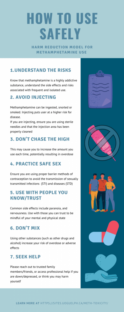 An infographic that says "How to use safely. Harm reduction model for methamphetamine use. 1. Understand the risks. Know that methamphetamine is a highly addictive substance, understand the side effects and risks associated with frequent and isolated use. 2. Avoid injecting. Methamphetamine can be ingested, snorted or smoked. Injecting puts user at a higher risk for disease. If you are injecting, ensure you are using sterile needles and that the injection area has been properly cleaned. 3. Don't chase the high. This may cause you to increase the amount you use each time, potentially resulting in overdose. 4. Practice safe sex. Ensure you are using proper barrier methods of contraception to avoid the transmission of sexually transmitted infections (STI) and diseases (STD). 5. Use with people you know/ trust. Common side effects include paranoia, and nervousness. Use with those you can trust to be mindful of your mental and physical state. 6. Don't mix. Using other substances (Such as other drugs and alcohol) increase your risk of overdose or adverse effects. 7. Seek help. Please reach out to trusted family members/ friends, or access professional help if you are down/ depressed, or think you may harm yourself. Learn more at https://meth-toxicity.uoguelph.ca/" 