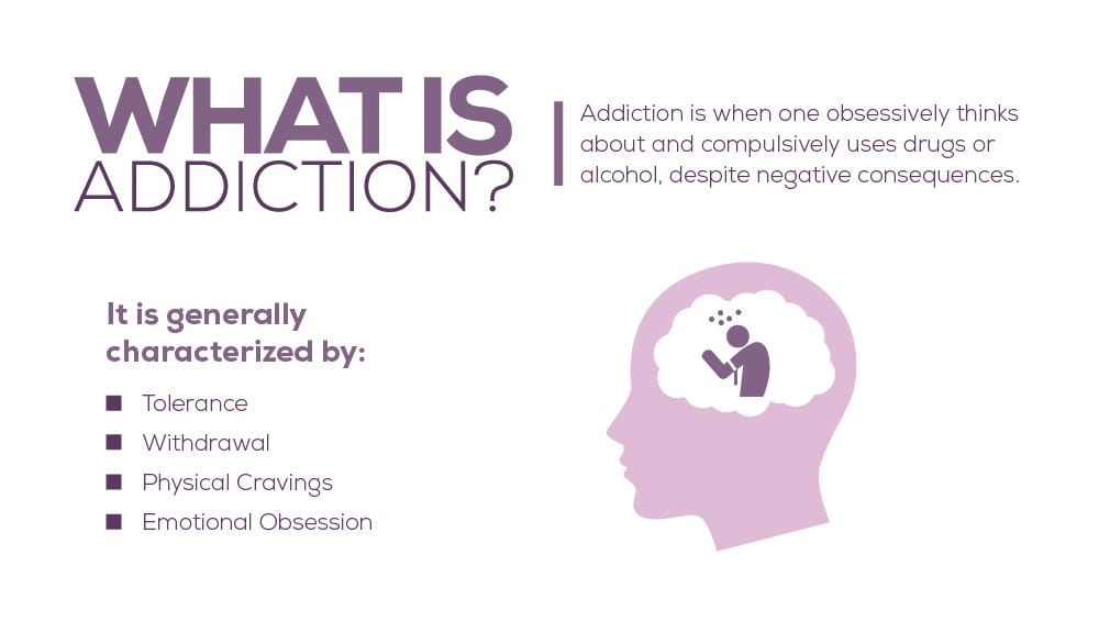 An infographic saying "What is addiction? Addiction is when one obsessively thinks about and compulsively uses drugs or alcohol, despite negative consequences. It is generally characterized by: tolerance, withdrawal, physical cravings, and emotional obsession. 