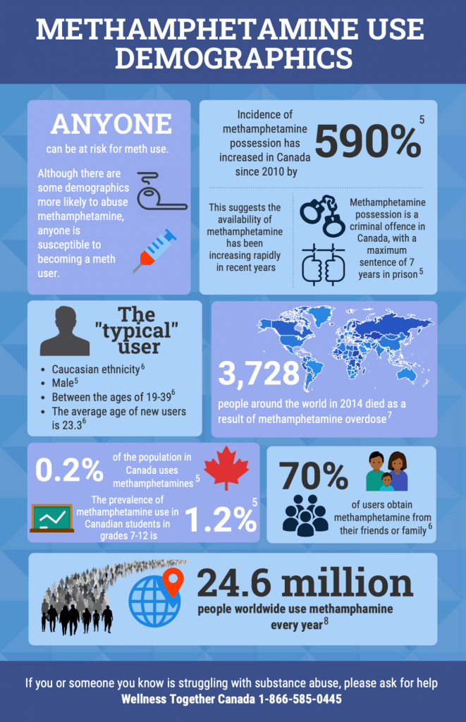 An infographic that says "Methamphetamine use demographics. Anyone can be at risk for meth use. Although there are some demographics more likely to abuse methamphetamine, anyone is susceptible to becoming a meth user. Incidence of methamphetamine possession has increased in Canada since 2010 by 590%. This suggests the availability of methamphetamine has been increasing rapidly in recent years. Methamphetamine possession is a criminal offense in Canada, with a maximum sentence of 7 years in prison. The 'Typical' User: Caucasian ethnicity, Male, between ages 19 and 39. The average age of new users is 23.3.  3,728 people around the world in 2014 died as a result of methamphetamine overdose. 0.2% of the population in Canada uses methamphetamines. The prevalence of methamphetamine use in Canadian students in grades 7-12 is 1.2%. 70% of users obtain methamphetamine from their friends or family. 24.6 million people worldwide use methamphetamine every year. If you or someone you know is struggling with substance abuse, please ask for help.
Wellness Together Canada 1-866-585-0445."